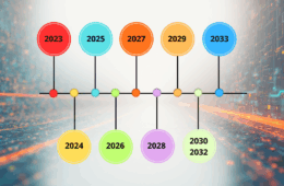 89 Post Reforma Tributária Linha do Tempo